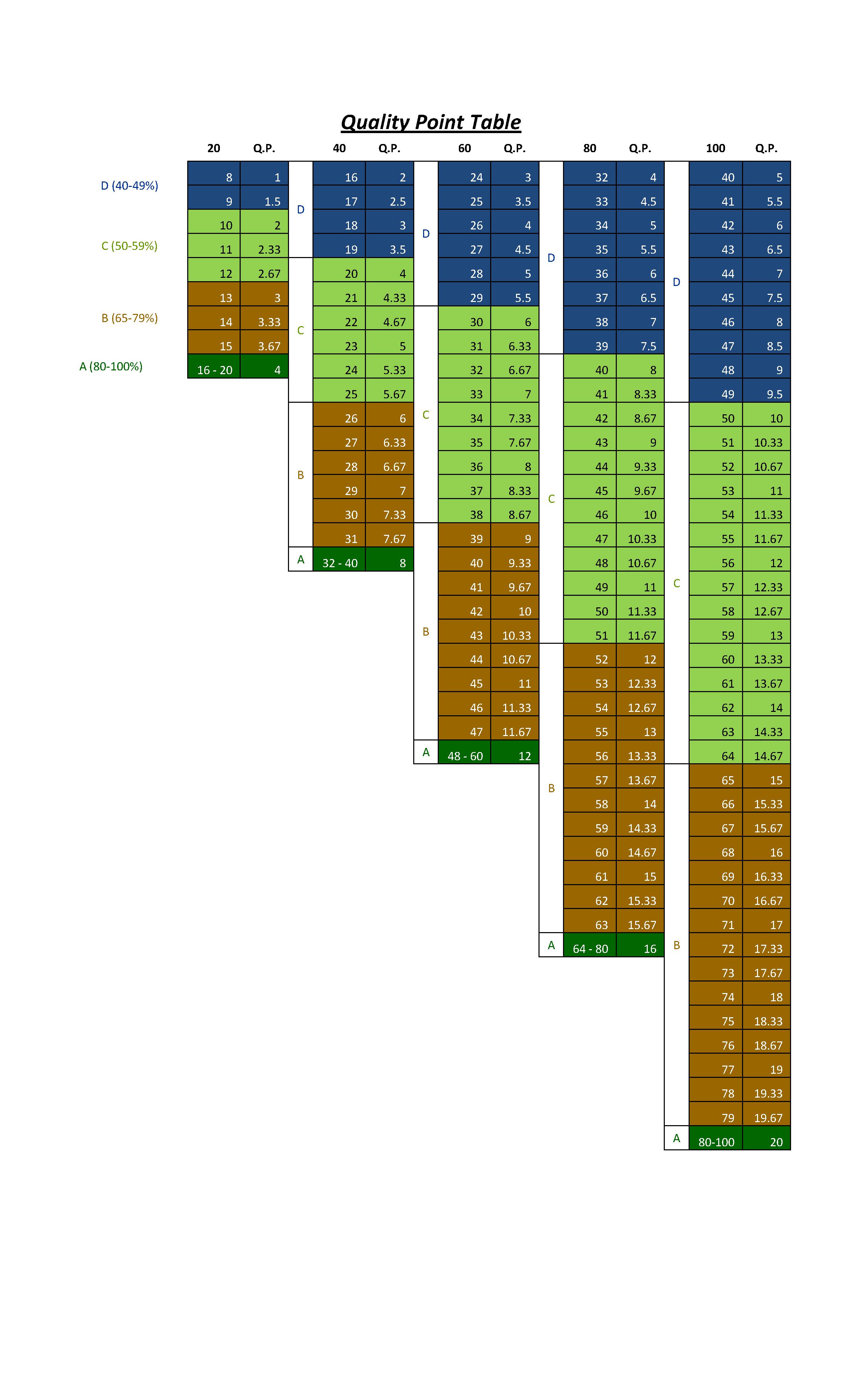 Gpa Quality Points Chart